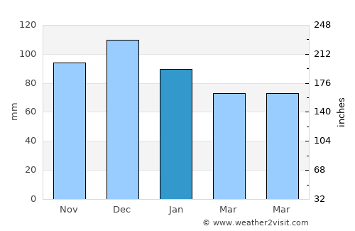 Børsa average rain in January
