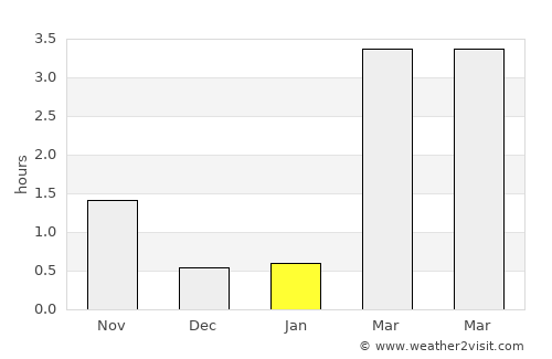 Børsa average rain in January