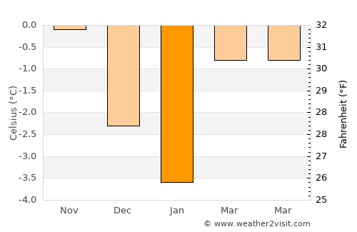 Børsa average temperature in January