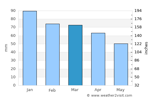 Børsa average rain in March