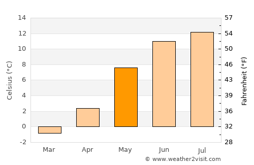 Børsa average temperature in May