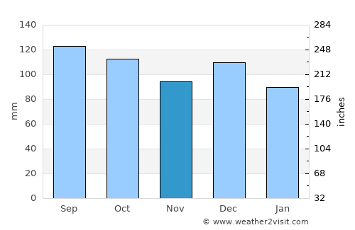 Børsa average rain in November