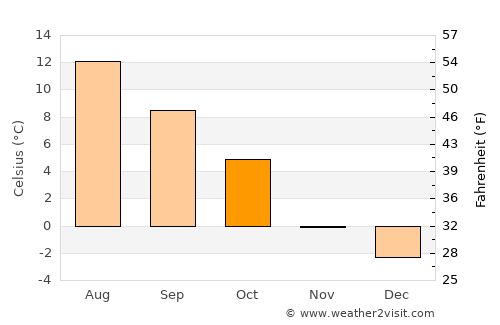 Børsa average temperature in October