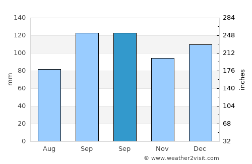 Børsa average rain in September