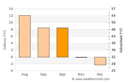 Børsa average temperature in September