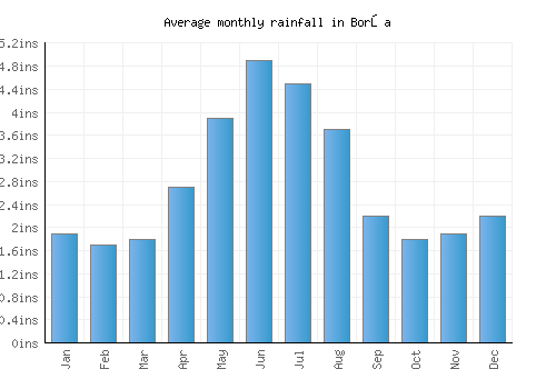 Borşa monthly rainfall chart (inches)