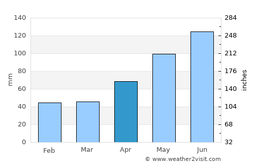 Borşa average rain in April