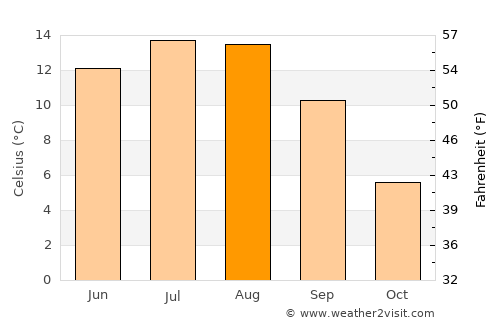 Borşa average temperature in August
