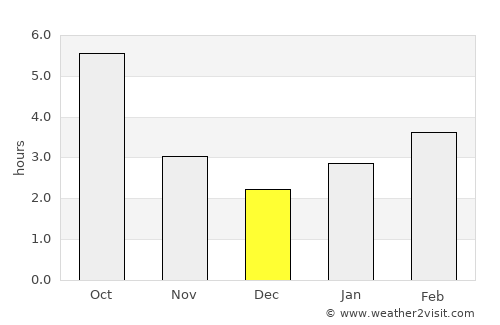 Borşa average rain in December