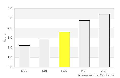 Borşa average rain in February