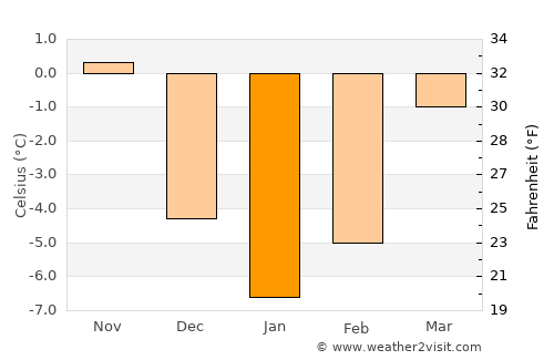 Borşa average temperature in January