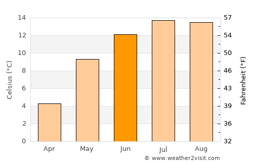 Borşa average temperature in June