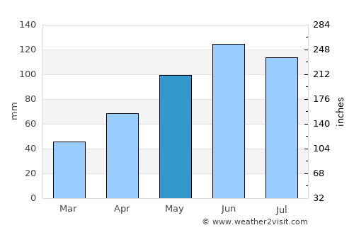 Borşa average rain in May