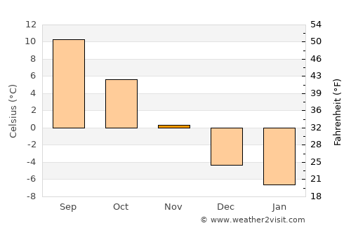Borşa average temperature in November