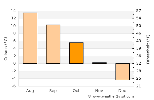 Borşa average temperature in October