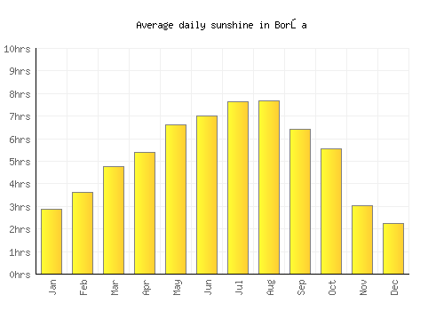 Borşa average daily sunshine chart