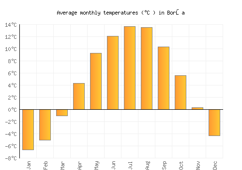 Borşa average temperature chart (Celsius)