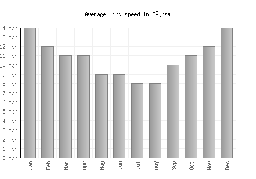 Børsa average winspeed by month (mph)