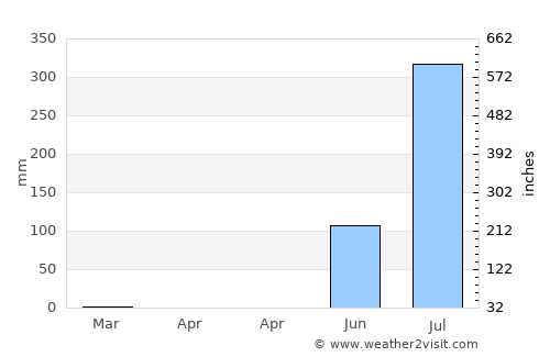 Borsad average rain in April