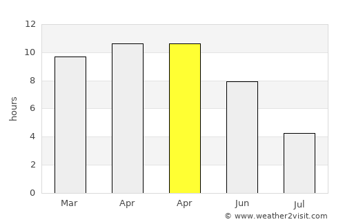 Borsad average rain in April