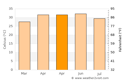 Borsad average temperature in April