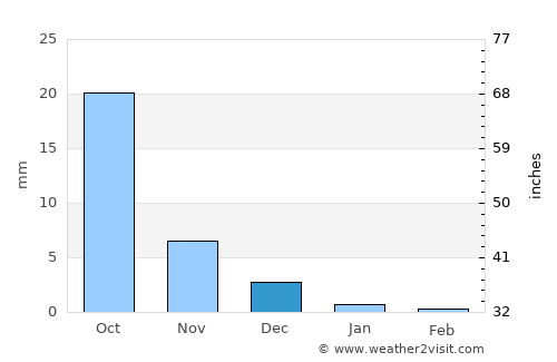 Borsad average rain in December