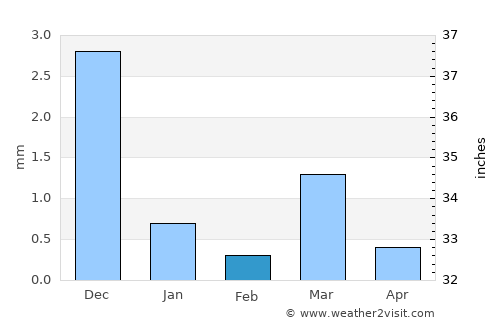 Borsad average rain in February