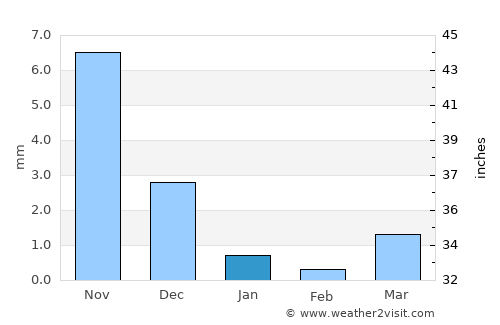 Borsad average rain in January