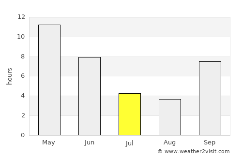 Borsad average rain in July