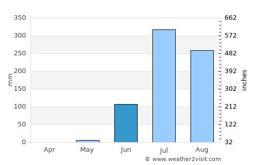 Borsad average rain in June