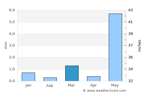 Borsad average rain in March