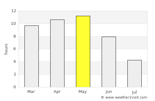 Borsad average rain in May