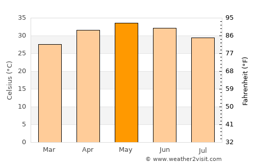 Borsad average temperature in May