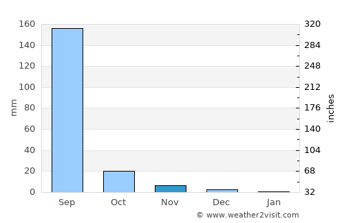 Borsad average rain in November