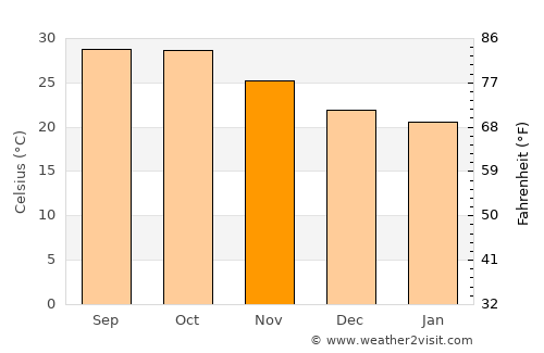 Borsad average temperature in November