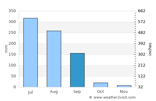Borsad average rain in September