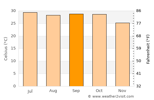 Borsad average temperature in September