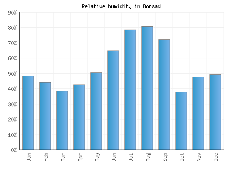Borsad relative humidity averages