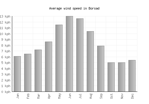 Borsad average winspeed by month (km/h)