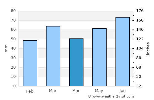 Borsbeek average rain in April