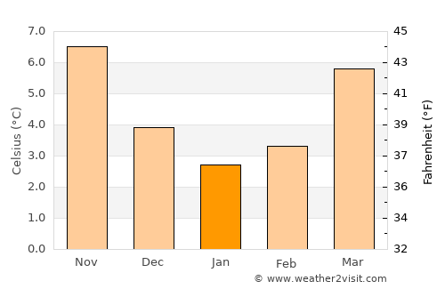 Borsbeek average temperature in January