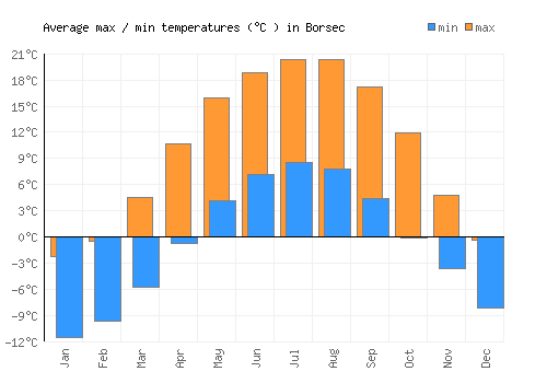 Borsec average minimum / maximum temperatures (Celsius)