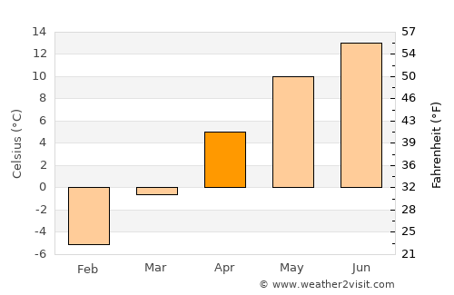 Borsec average temperature in April