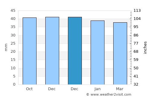 Borsec average rain in December