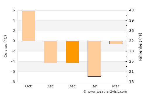 Borsec average temperature in December