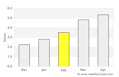 Borsec average rain in February