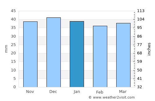 Borsec average rain in January
