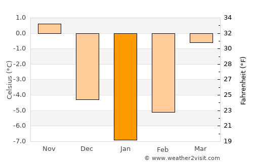 Borsec average temperature in January