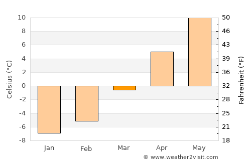 Borsec average temperature in March