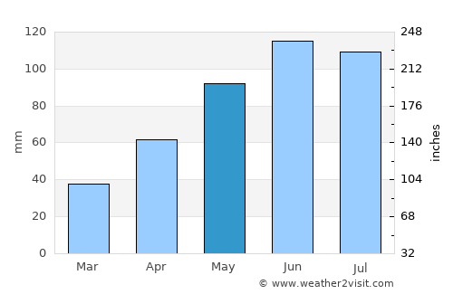 Borsec average rain in May